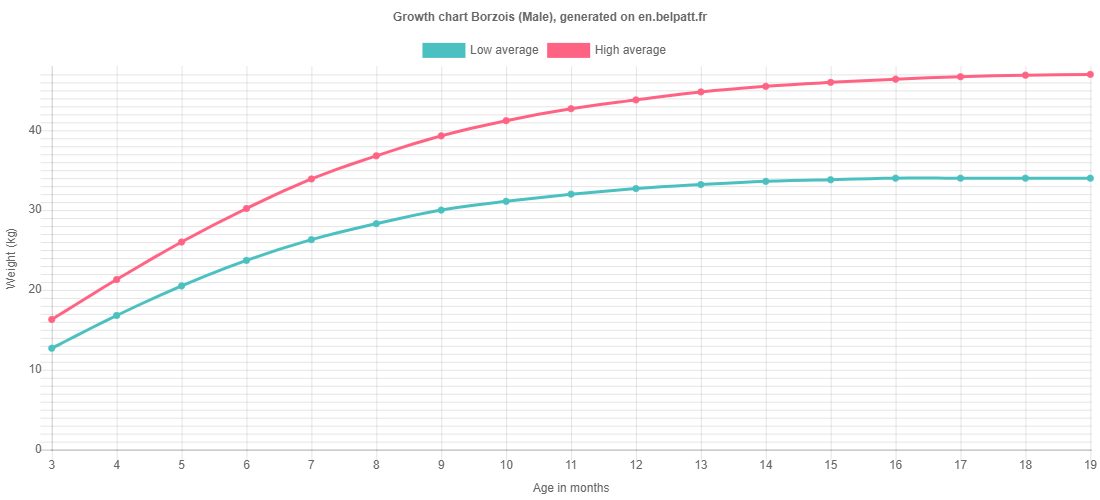 Growth chart Borzois male