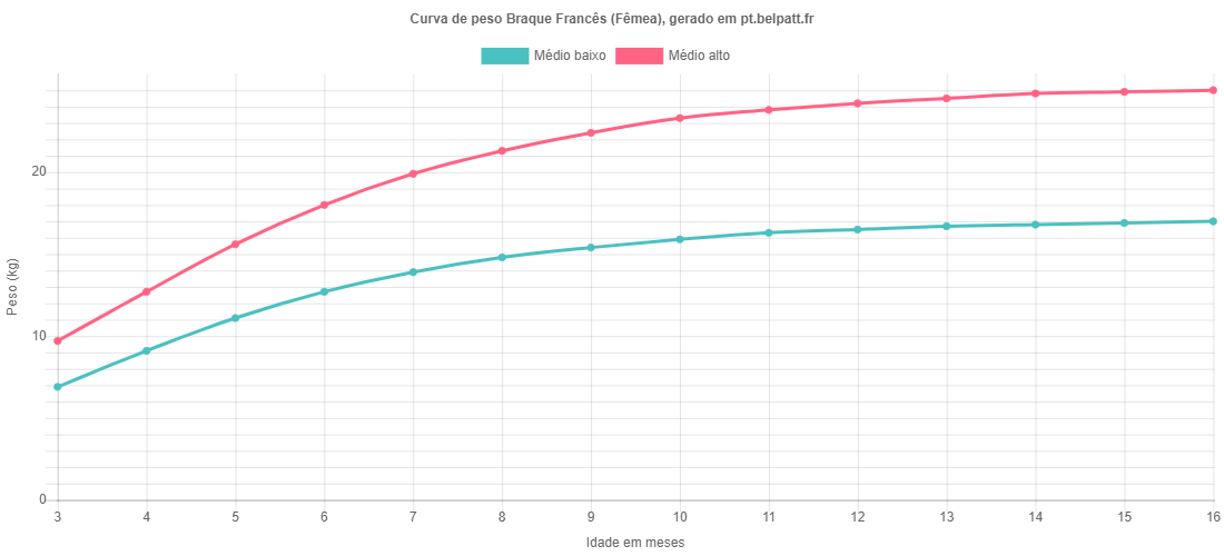 Curva de crescimento Braque Francês fêmea