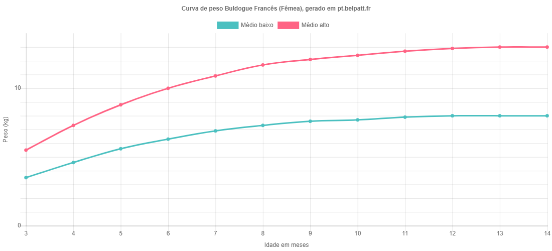 Curva de crescimento Buldogue Francês fêmea