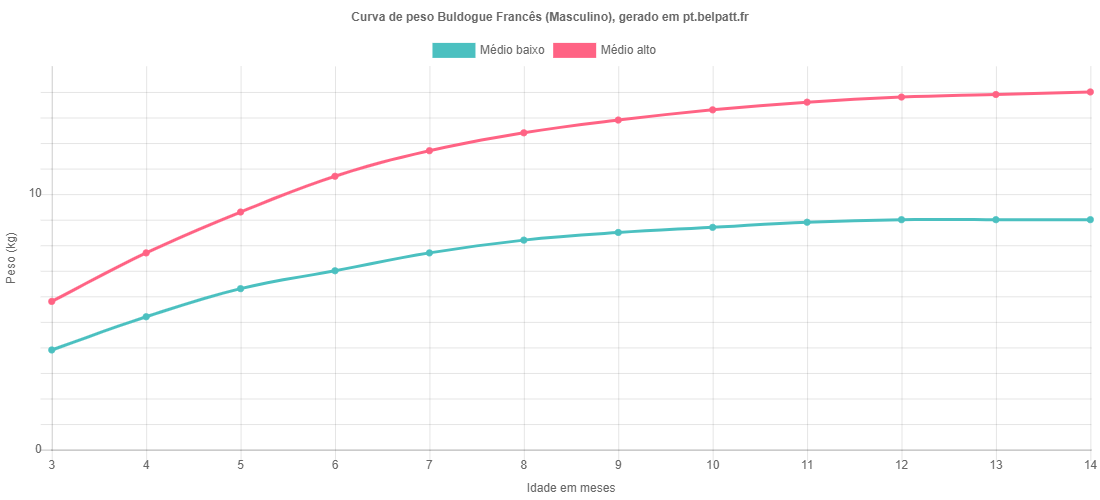 Curva de crescimento Buldogue Francês masculino