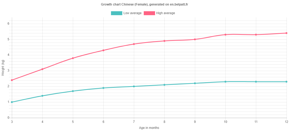 Growth chart Chinese female