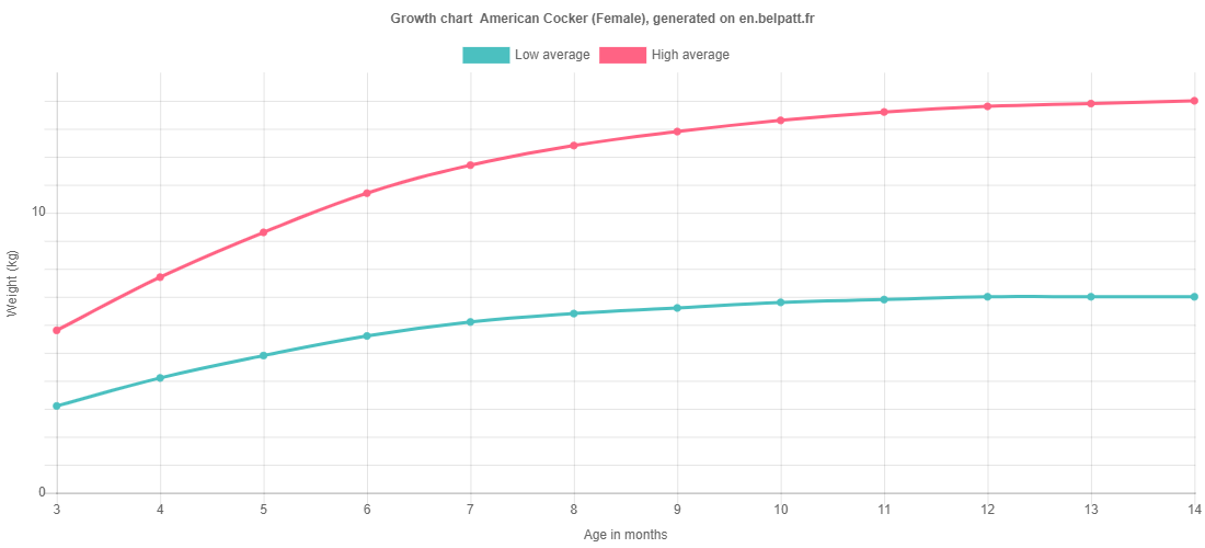 Growth chart  American Cocker female