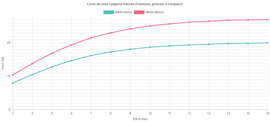 Curva di crescita Epagneul francais femmina