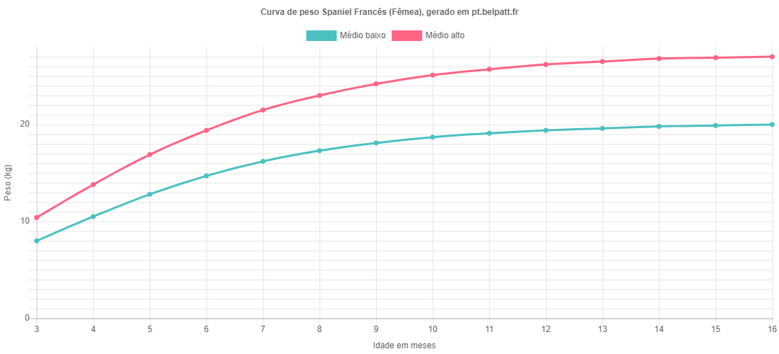 Curva de crescimento Spaniel Francês fêmea