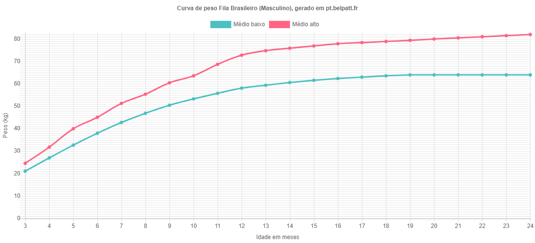 Curva de crescimento Fila Brasileiro masculino