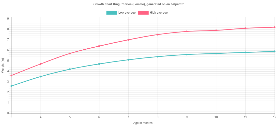 Growth chart King Charles female