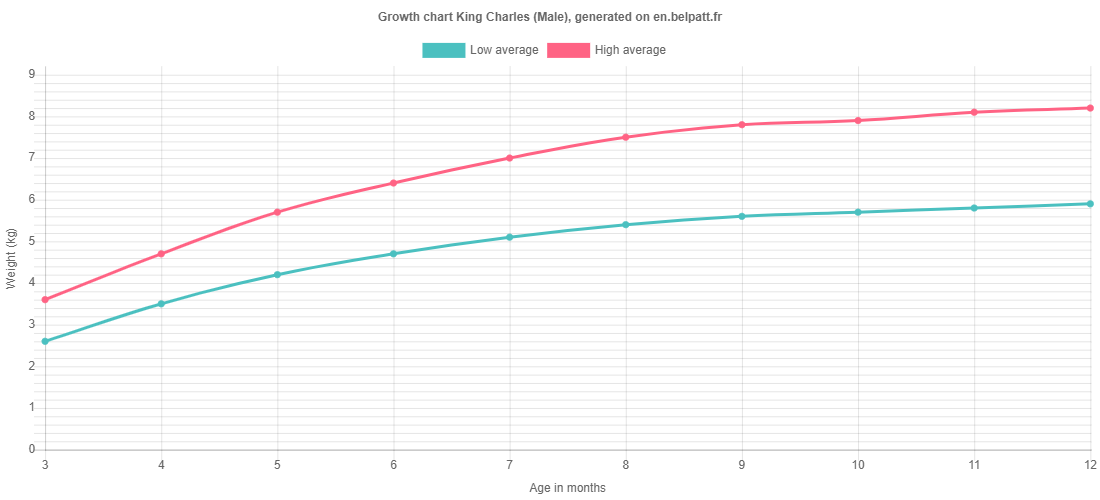 Growth chart King Charles male