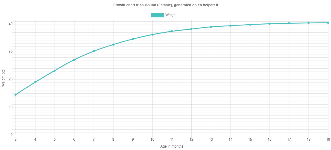 Growth chart Irish Hound female