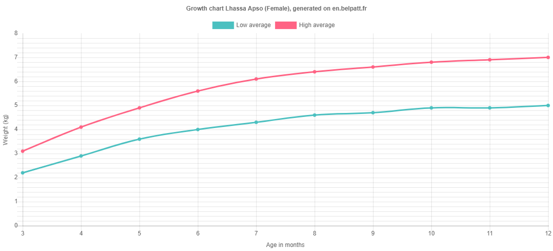Growth chart Lhassa Apso female