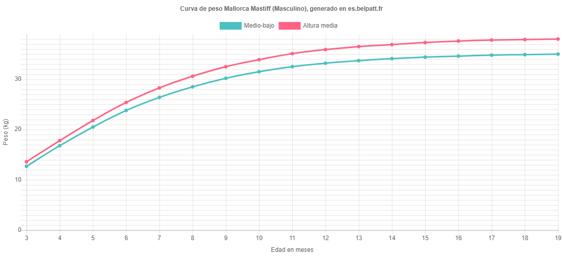 Curva de crecimiento Mallorca Mastiff masculino