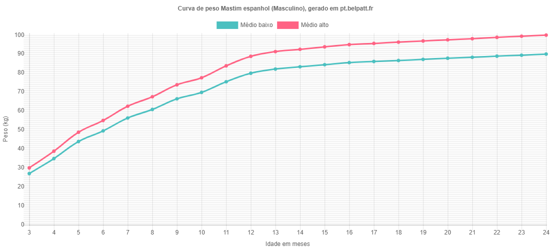 Curva de crescimento Mastim espanhol masculino