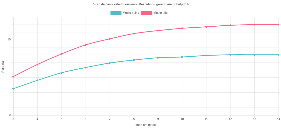 Curva de crescimento Pelado Peruano masculino