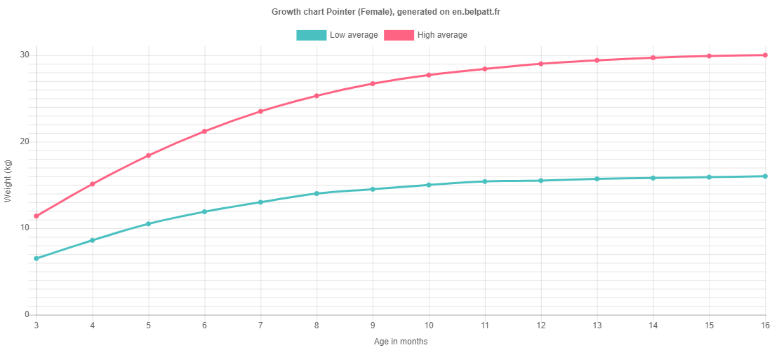 Growth chart Pointer female