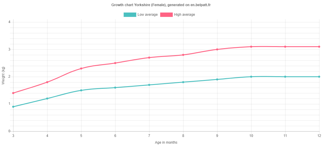 Growth chart Yorkshire female