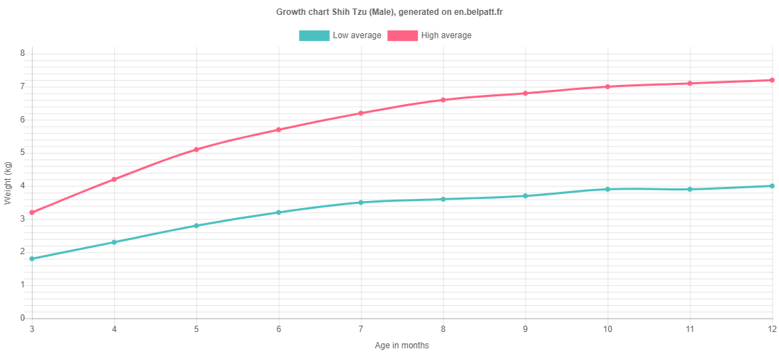 Growth Shih Tzu Puppy Weight Chart Shih Tzu